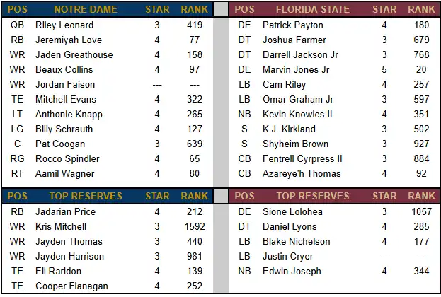 Notre Dame vs. Florida State: A Recruiting Showdown — How the Two Programs Stack Up on the Trail