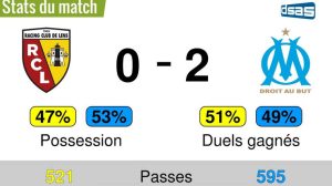 L'Olympique de Marseille n'est plus seulement un prétendant au titre,